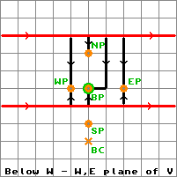 Below W- W,E Plane of V