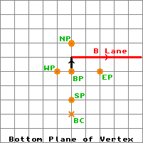 B Plane of Vertex layout