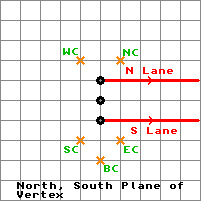 N,S Plane of Vertex layout