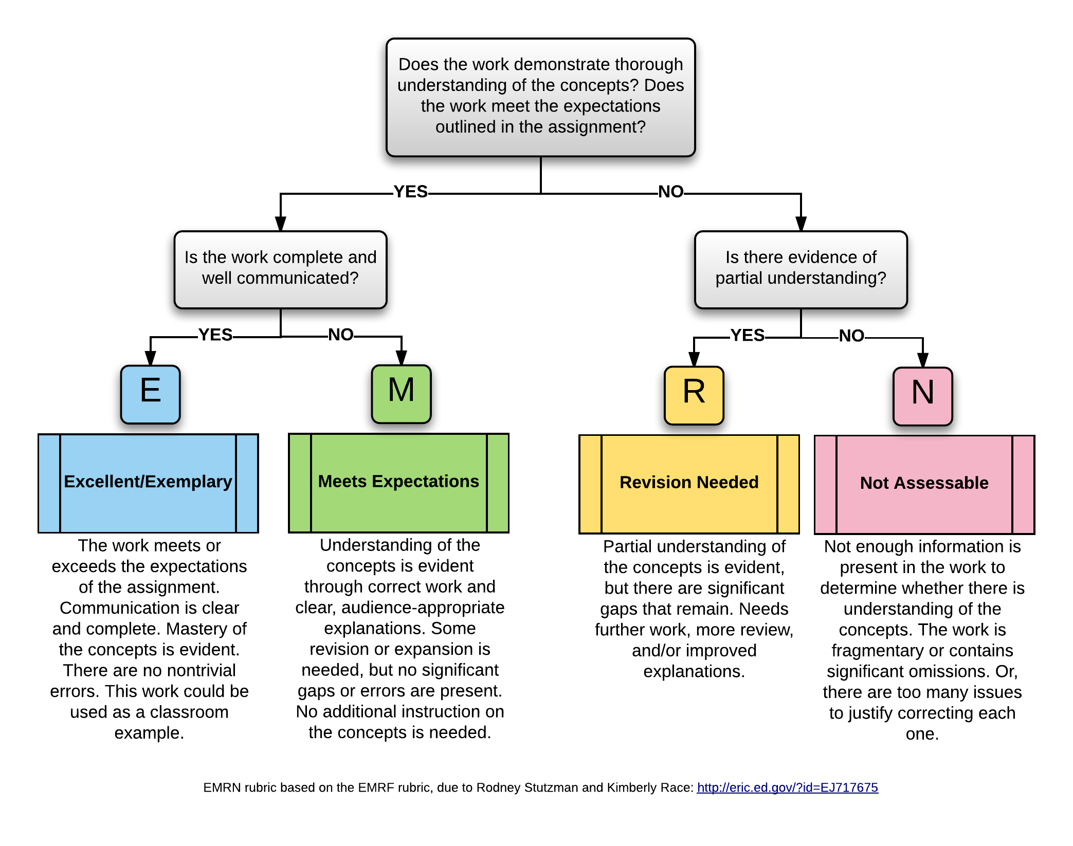 A visual presentation of the EMRF rubric