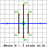 Above V - T Plane of W