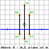 Above V - W,E Plane of W