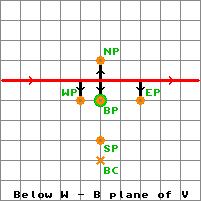 Below W- B Plane of V