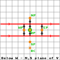 Below W- N,S Plane of V