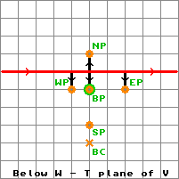 Below W- T Plane of V