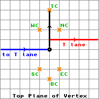 T Plane of Vertex layout
