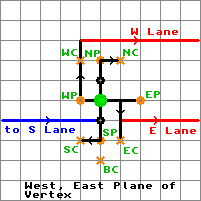 W,E Plane of Vertex layout